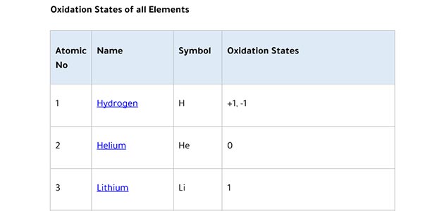 Oxidation States of all Elements 118