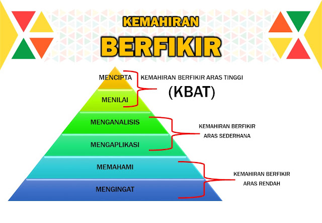 Kata Kunci Kemahiran Berfikir Aras Tinggi Kbat
