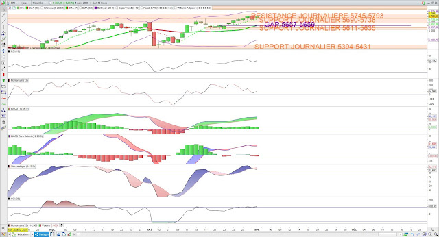 Indicateurs techniques cac40 1/11/19