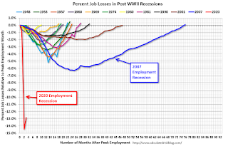 Employment Recessions, Scariest Job Chart