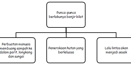 Cikgu Sabar Mohd: Karangan Tingkatan 3: Punca-Punca 