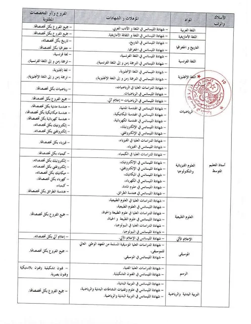  التخصصات و الشهاداة المطلوبة لمسابقة اساتذة المتوسط 2016 