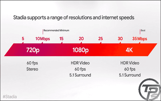 اعرف من الان اذا كنت تستطيع لعب العاب Google Stadia ام لا