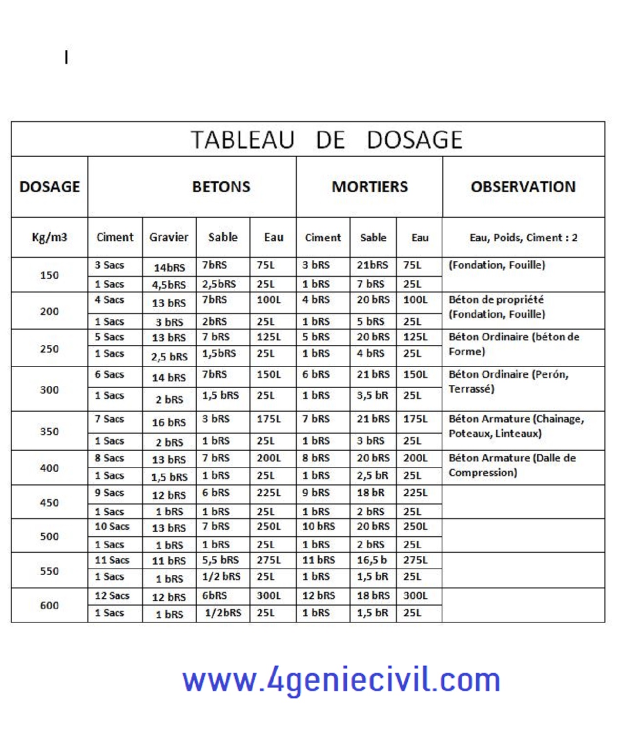 dosage béton avec mélange sable gravier