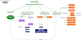 Resultado de imagen de textos argumentativos