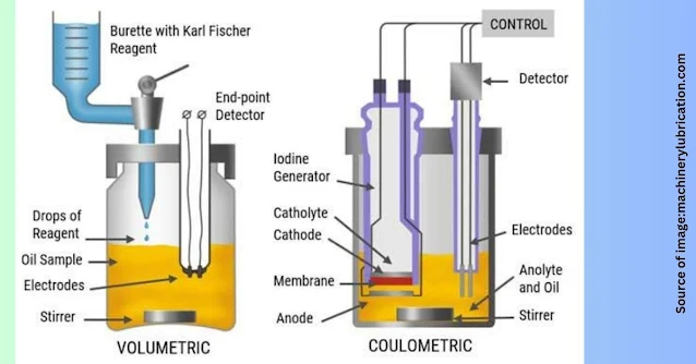 Karl Fischer titration and calibration Procedure