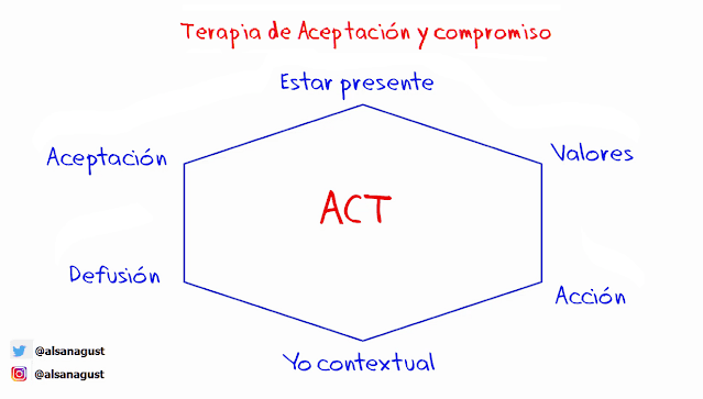 terapia de aceptación y compromiso, ACT, hexágono