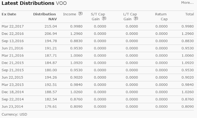 VOO 分配金　配当金