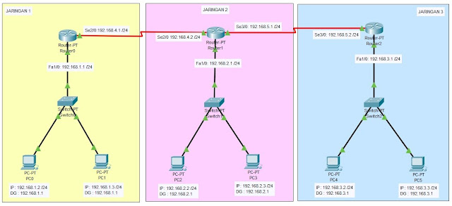 Setting Interface 3 Routter