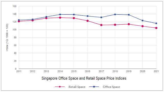 Wing Tai Singapore office rental index