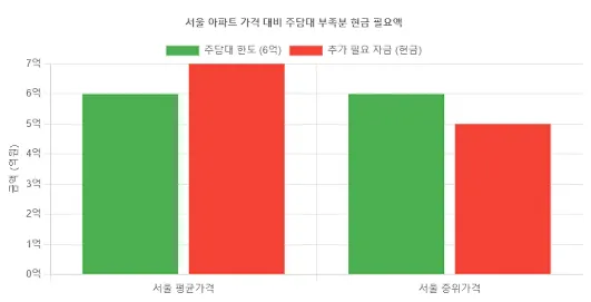 서울 주택가격 대비 주담대 한도 갭 시각화