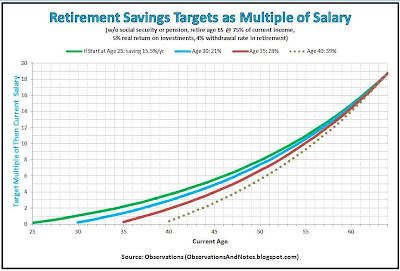 How much should I have in retirement savings