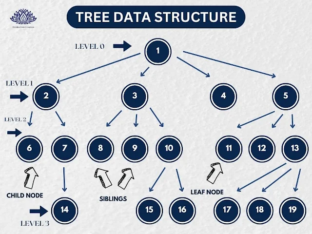 Tree Data Structure