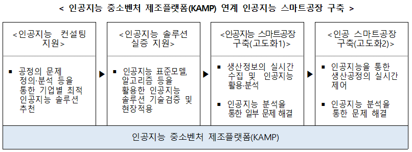 ▲ 인공지능 중소벤처 제조플랫폼(KAMP) 연계 인공지능 스마트공장 구축