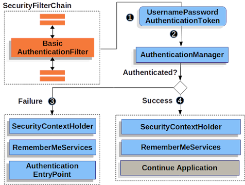 How Http Basic Authentication works in Spring Security?