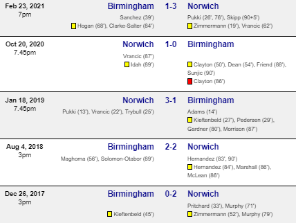 Norwich City vs Birmingham City