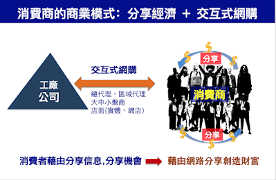 交互式網購平台  消費商的商業模式：分享經濟 ＋ 交互式網購 消費者藉由 分享信息, 分享機會  藉由網路分享創造財富