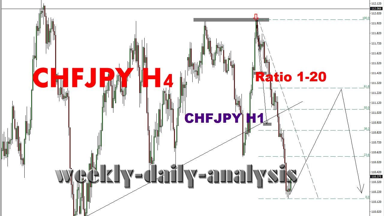 Chf Jpy Forex Forecast And Analysis April 22 26 2019 - 