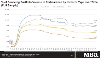 MBA Forbearance Survey