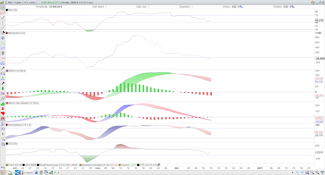 Indicateurs techniques CAC40 15/12/20