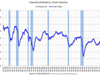 Industrial Production Decreased 0.6% in January