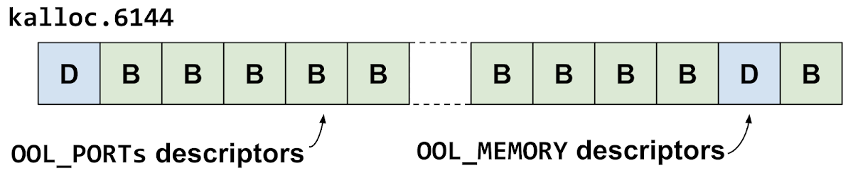 This diagram shows the kalloc.6144 zone. They've made a gap in front of one of the out-of-line ports descriptors.