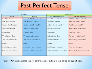 Past Perfect Tense