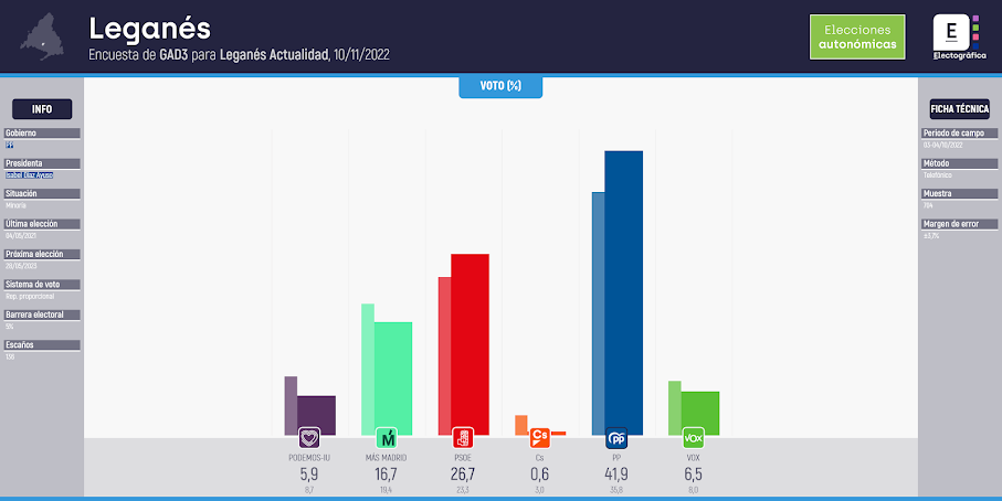 Gráfico de la encuesta para elecciones autonómicas en Leganés realizada por GAD3 para Leganés Actualidad, 10/11/2022