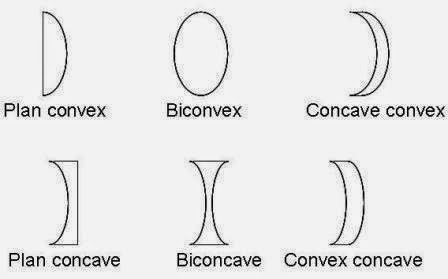 Pengertian Lensa dan Jenis Lensa
