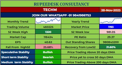 TECHM Stock Report - Rupeedesk Reports - 28.11.2023