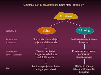  teori ialah satu set susunan hipotesis Kerangka Konseptual  Teori Akuntansi