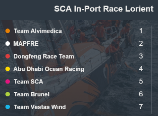 In-Port Race Results