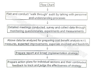 Energy Audit Flow Chart