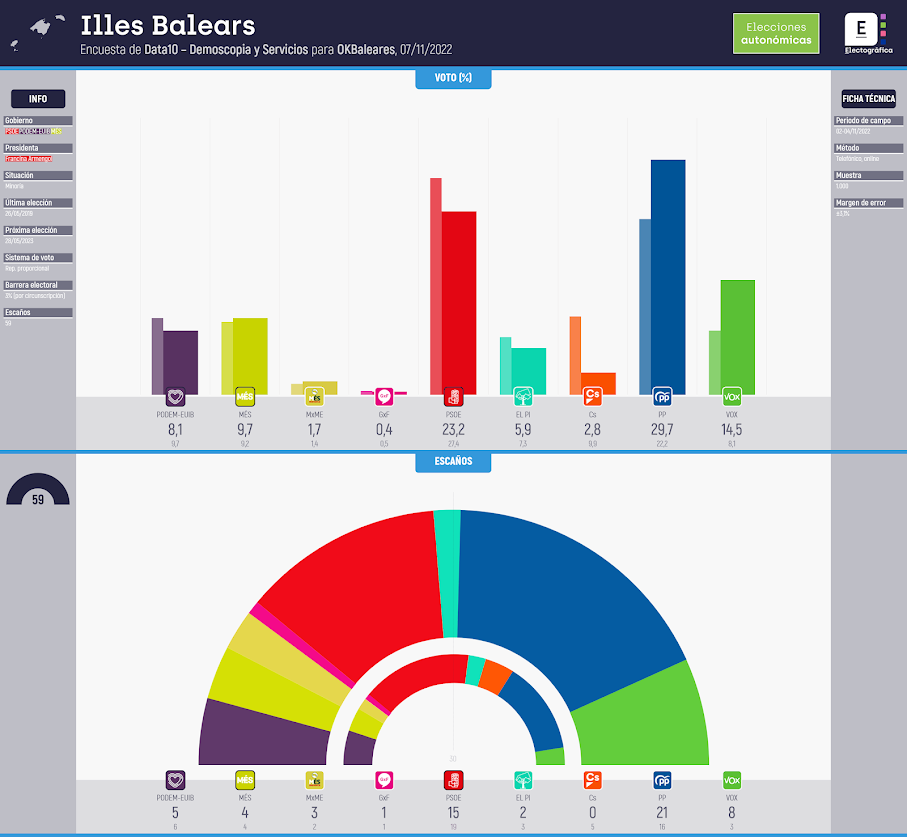 Gráfico de la encuesta para elecciones autonómicas en Illes Balears realizada por Data10 - Demoscopia y Servicios para OKBaleares, 07/11/2022