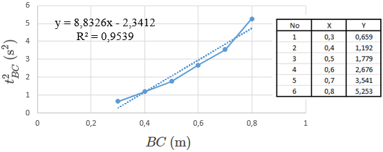 Grafik hubungan t^2_(BC) terhadap BC pada gerak BC (GLB) dengan variasi jarak
