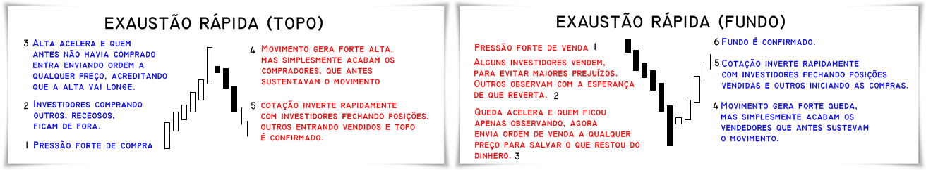 Topos e Fundos, exaustão rápida - Análise Técnica