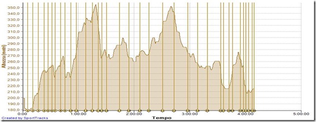 Mountain Bike Sovicille (Si) 06-10-2012, Altezza