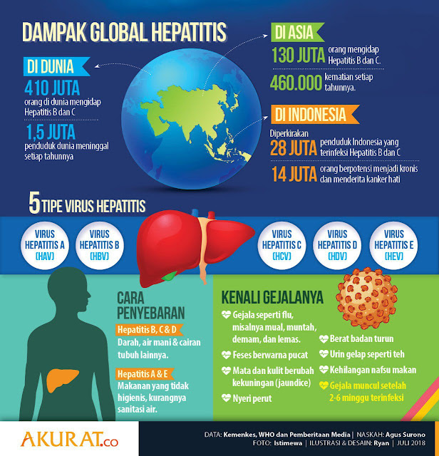 Waspada Hepatitis B