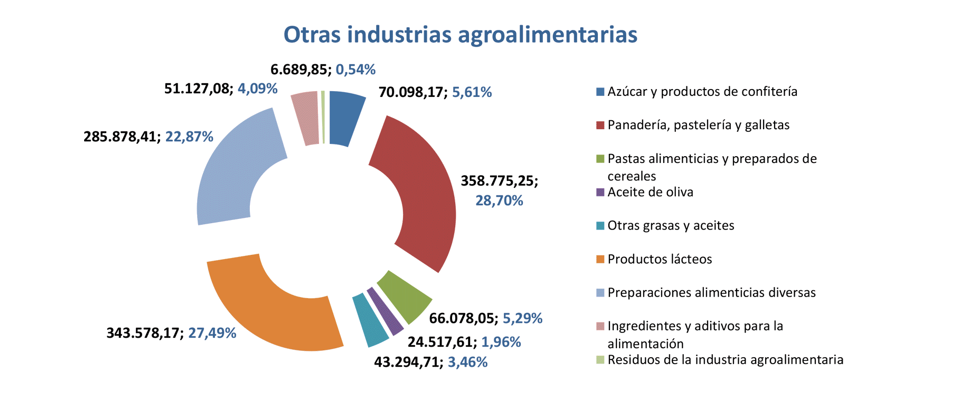 Export agroalimentario CyL dic 2023-9 Francisco Javier Méndez Lirón