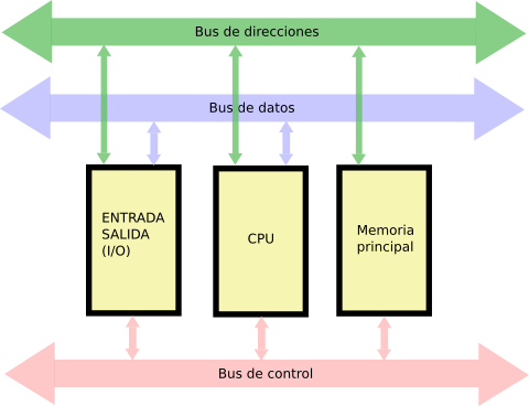 Arquitectura de Von-Neumann: Los Buses