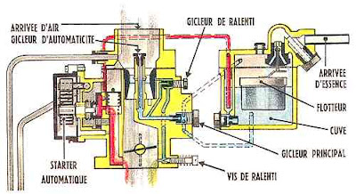 la carburateur automobile 