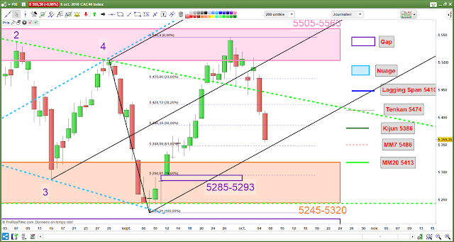 Analyse chartiste cac40 -2- [06/10/18]