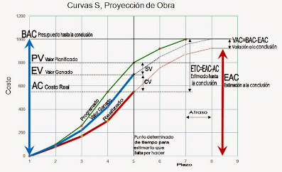 Curva S para el control económico de obras