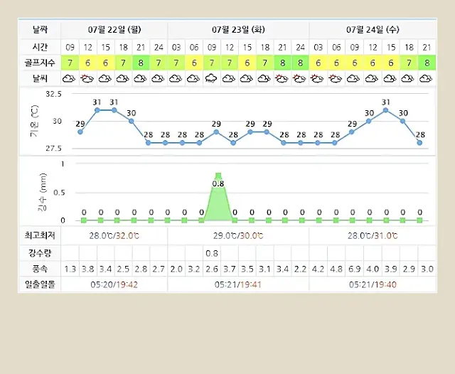 샌드파인CC-20240722-골프장-날씨-상세예보 샌드파인CC-20240722-골프장-날씨-상세예보