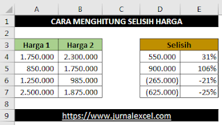 Cara menghitung persentase selisih harga pada Excel - JurnalExcel.com