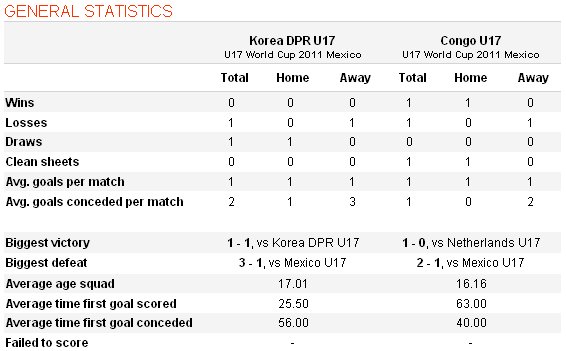 Piala Dunia U17 : Korea Utara vs Kongo | Prediksi, Statistik, Live Streaming