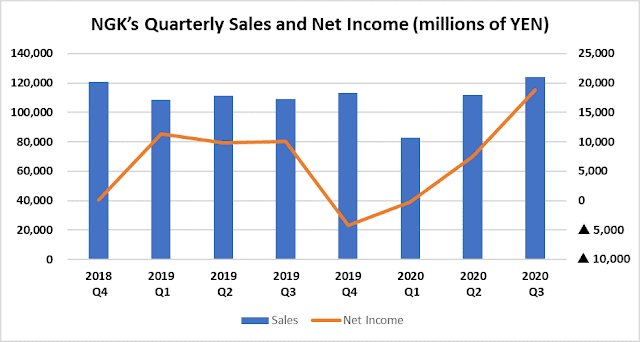 NGK’s Quarterly Sales and Net Income