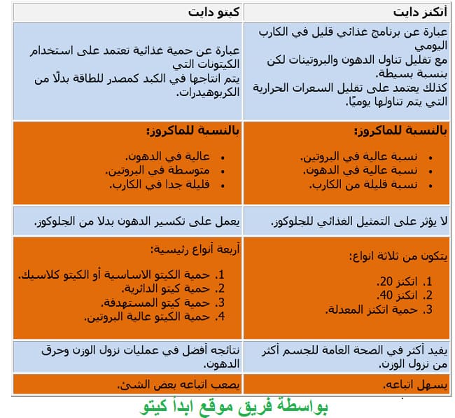 جدول الفرق بين الكيتو واتكنز