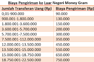 lima cara kirim uang ke luar negeri 2020. aman, murah