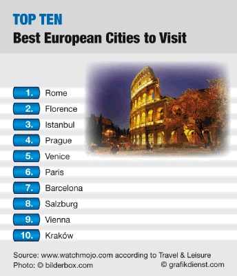 rifondlida  10 best european cities to visit